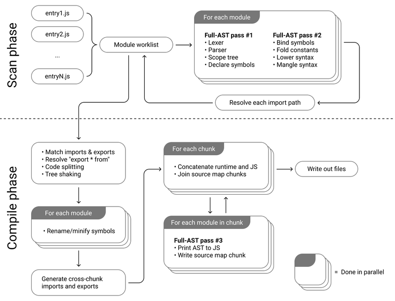 Esbuild architecture