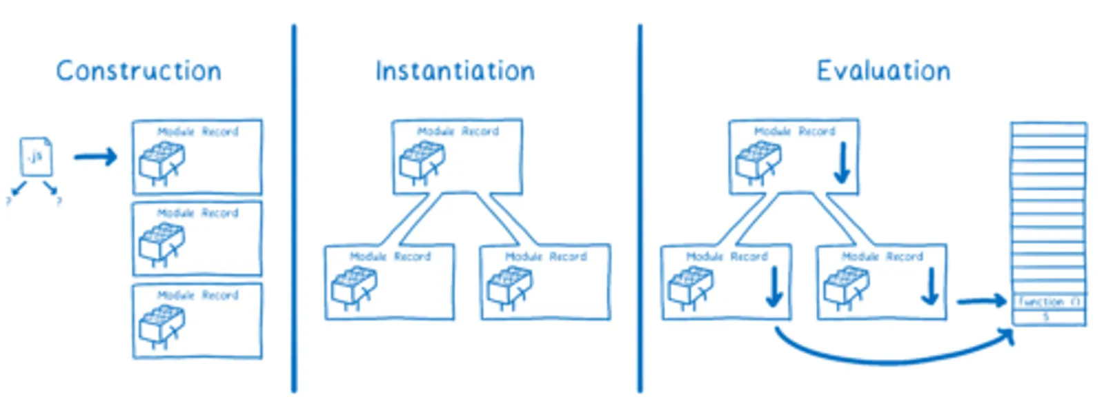 JavaScript Modules three-step process