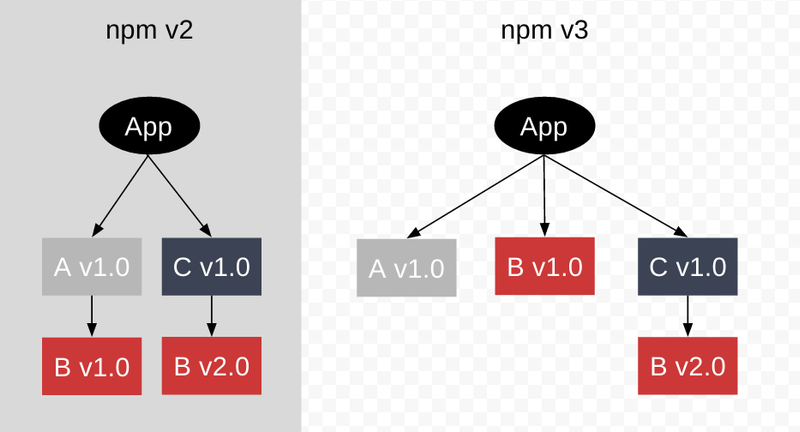 Npm v3 flattens dependencies