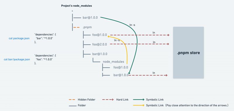 Pnpm saves dependencies in a single place on disk