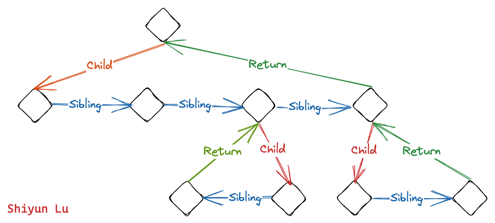 React flow