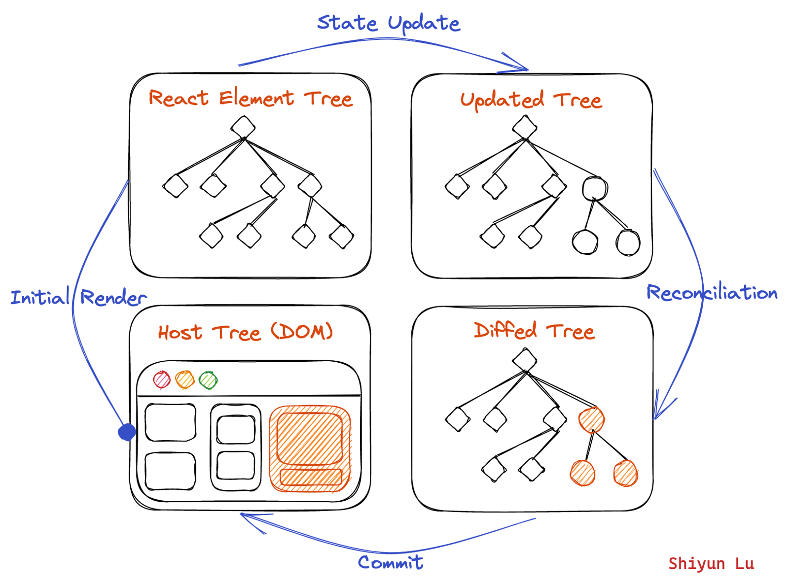 React flow