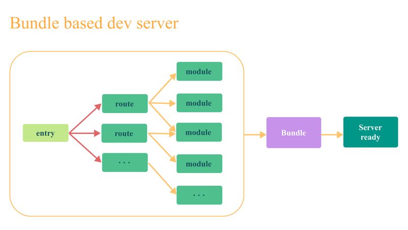 Bundle based dev server