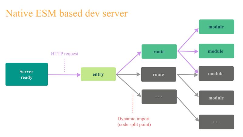 Native JavaScript Modules based dev server